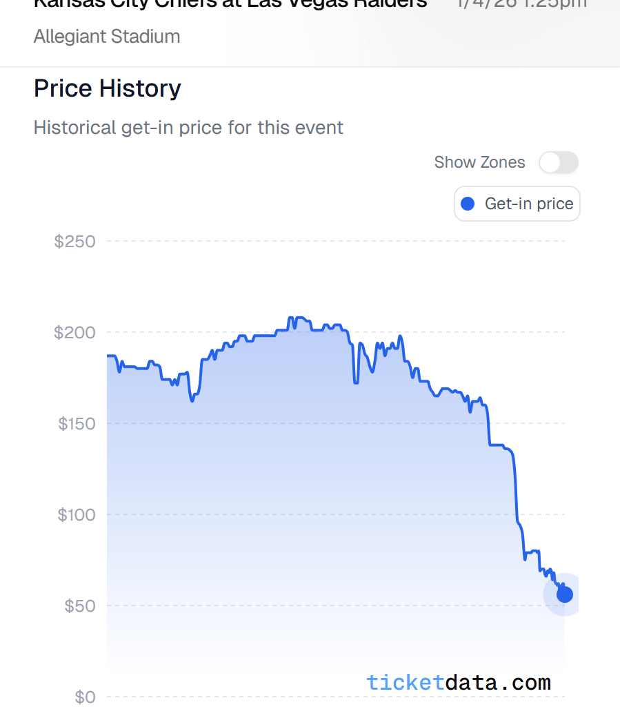 I think tomorrow will end up being the cheapest raiders ticket ever at Allegiant (regular season)