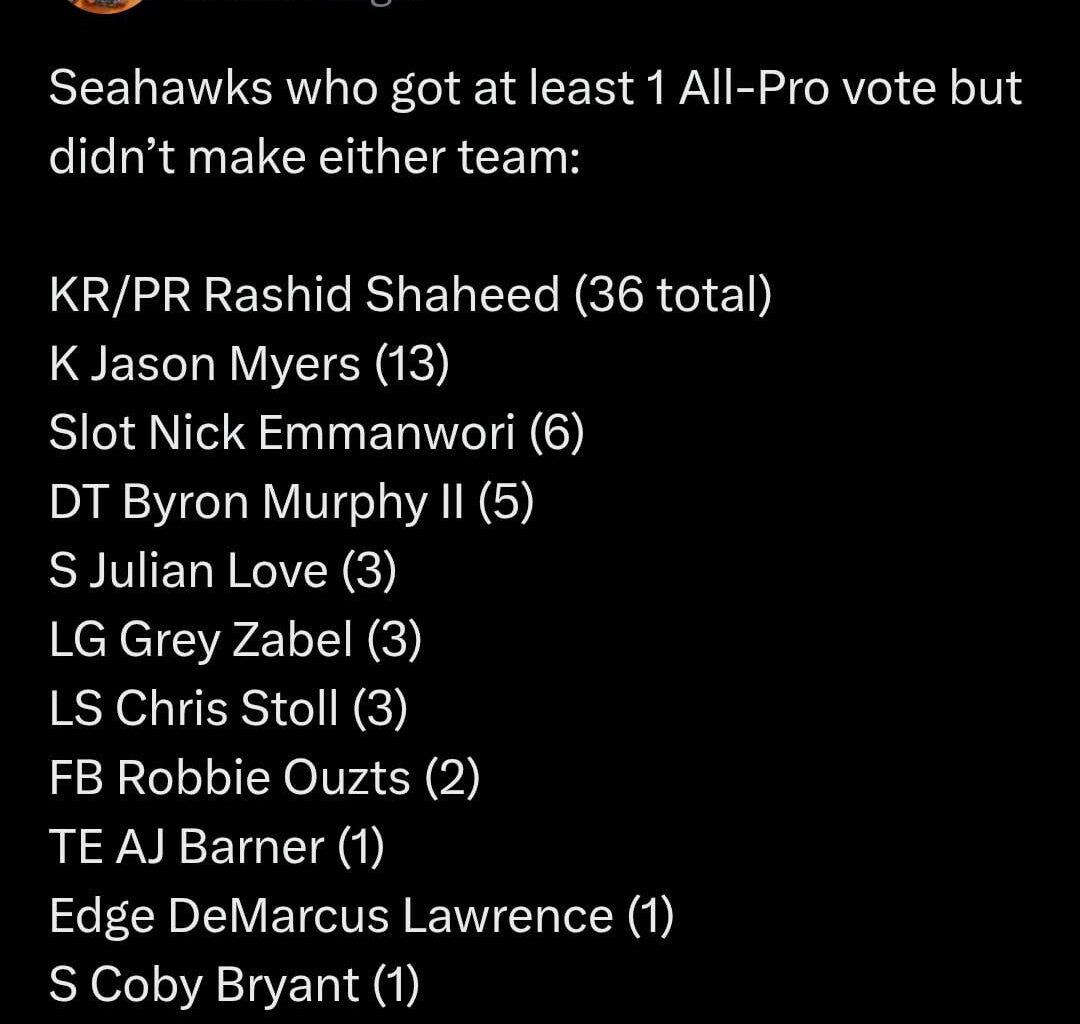 [Dugar] 11 Seahawks received All-Pro votes but were not named to either All-Pro team; Rashid Shaheed leads them with 36 votes, followed by Jason Myers with 13