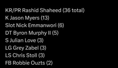 [Dugar] 11 Seahawks received All-Pro votes but were not named to either All-Pro team; Rashid Shaheed leads them with 36 votes, followed by Jason Myers with 13