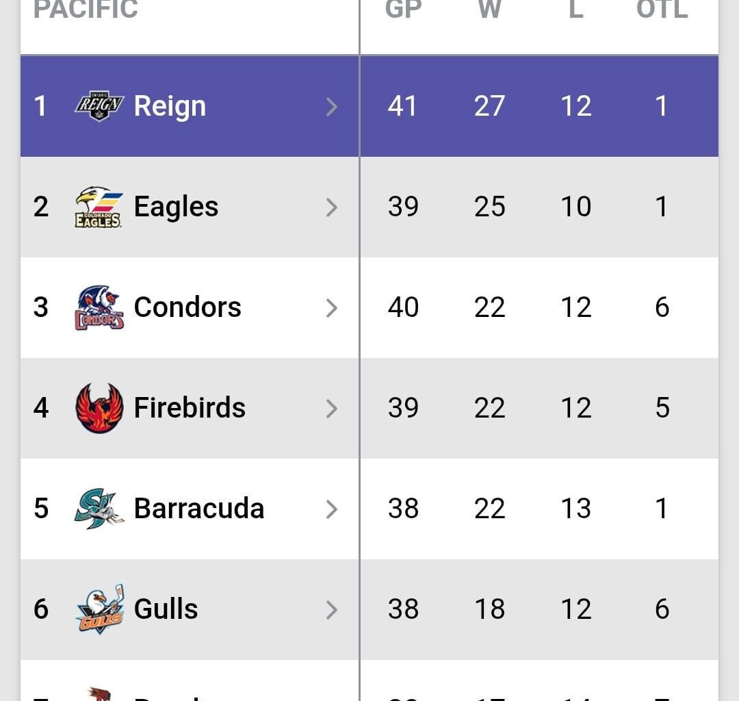 Petition to turn this into a Reign subreddit. They beat first in the Pacific Eagles to take their spot.