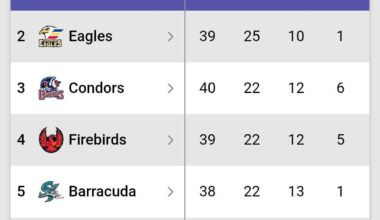 Petition to turn this into a Reign subreddit. They beat first in the Pacific Eagles to take their spot.