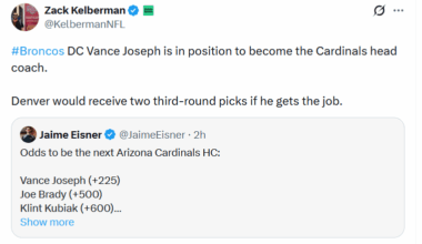 [Kelberman] Broncos DC Vance Joseph is in position to become the Cardinals head coach. Denver would receive two third-round picks if he gets the job.