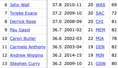 VJ Edgecombe is currently averaging 35+ minutes per game — only 18 other first-year players since 2000 have done this