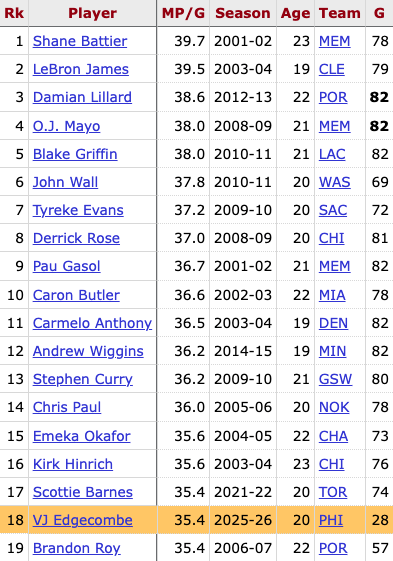 VJ Edgecombe is currently averaging 35+ minutes per game — only 18 other first-year players since 2000 have done this