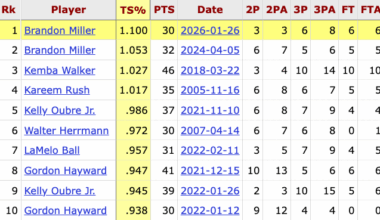 With a 1.100 TS% on Monday, Brandon Miller now owns the two most efficient 30-point games in franchise history