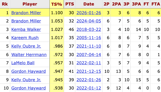 With a 1.100 TS% on Monday, Brandon Miller now owns the two most efficient 30-point games in franchise history