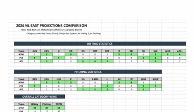 How the Current Mets Projections Compare to the Phillies and Braves