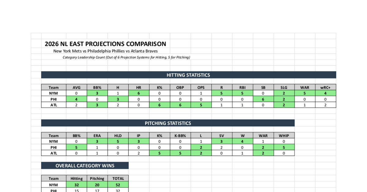 How the Current Mets Projections Compare to the Phillies and Braves