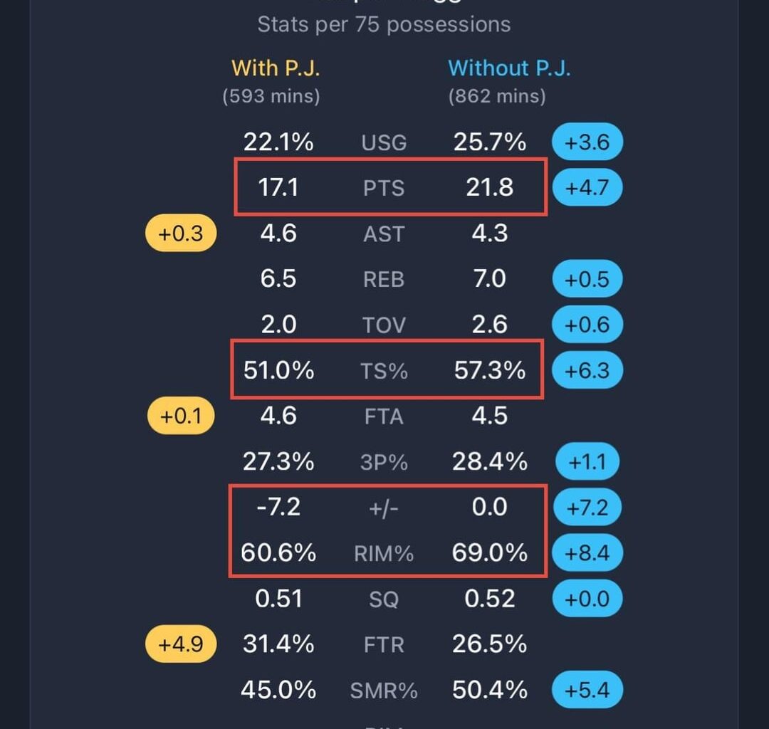 Idk if I've ever seen one player have such a vast negative impact on multiple players on a team as I have w/PJ & this roster. Just comically large jumps in efficiency & overall productivity for these players & ultimately team success (ie +/-) when he's not on the court w/them vs. when he is. 😭