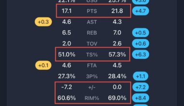 Idk if I've ever seen one player have such a vast negative impact on multiple players on a team as I have w/PJ & this roster. Just comically large jumps in efficiency & overall productivity for these players & ultimately team success (ie +/-) when he's not on the court w/them vs. when he is. 😭