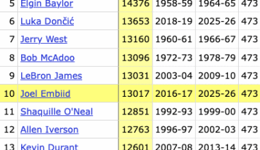 Joel Embiid became the 10th fastest player in NBA history to reach 13,000 points, doing so in his 473rd career game