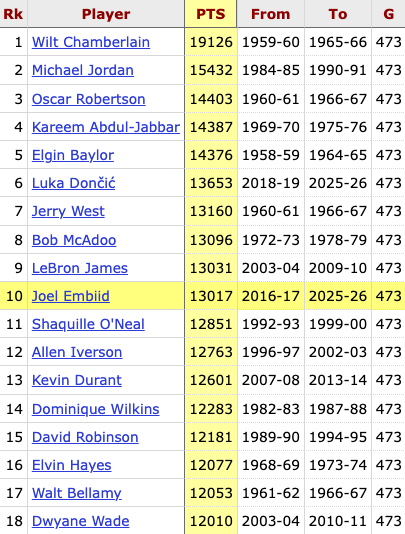 Joel Embiid became the 10th fastest player in NBA history to reach 13,000 points, doing so in his 473rd career game