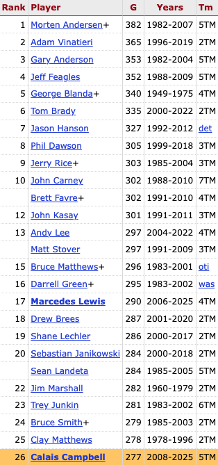 Calais Campbell is 1 game away from tying Clay Matthews for the 25th-most games played in NFL history (278)