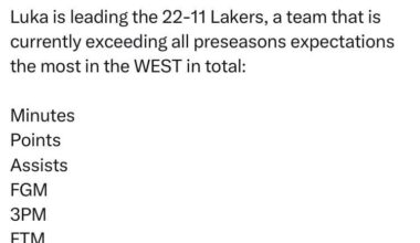 Iztok Franko: Luka is leading the 22-11 Lakers, a team that is currently exceeding all preseasons expectations the most in the WEST in total: Minutes, Points, Assists, FGM, 3PM, FTM. And is second in REBs, STLs, 3rd in blocks.