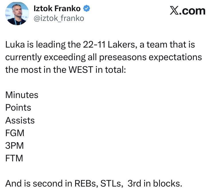 Iztok Franko: Luka is leading the 22-11 Lakers, a team that is currently exceeding all preseasons expectations the most in the WEST in total: Minutes, Points, Assists, FGM, 3PM, FTM. And is second in REBs, STLs, 3rd in blocks.