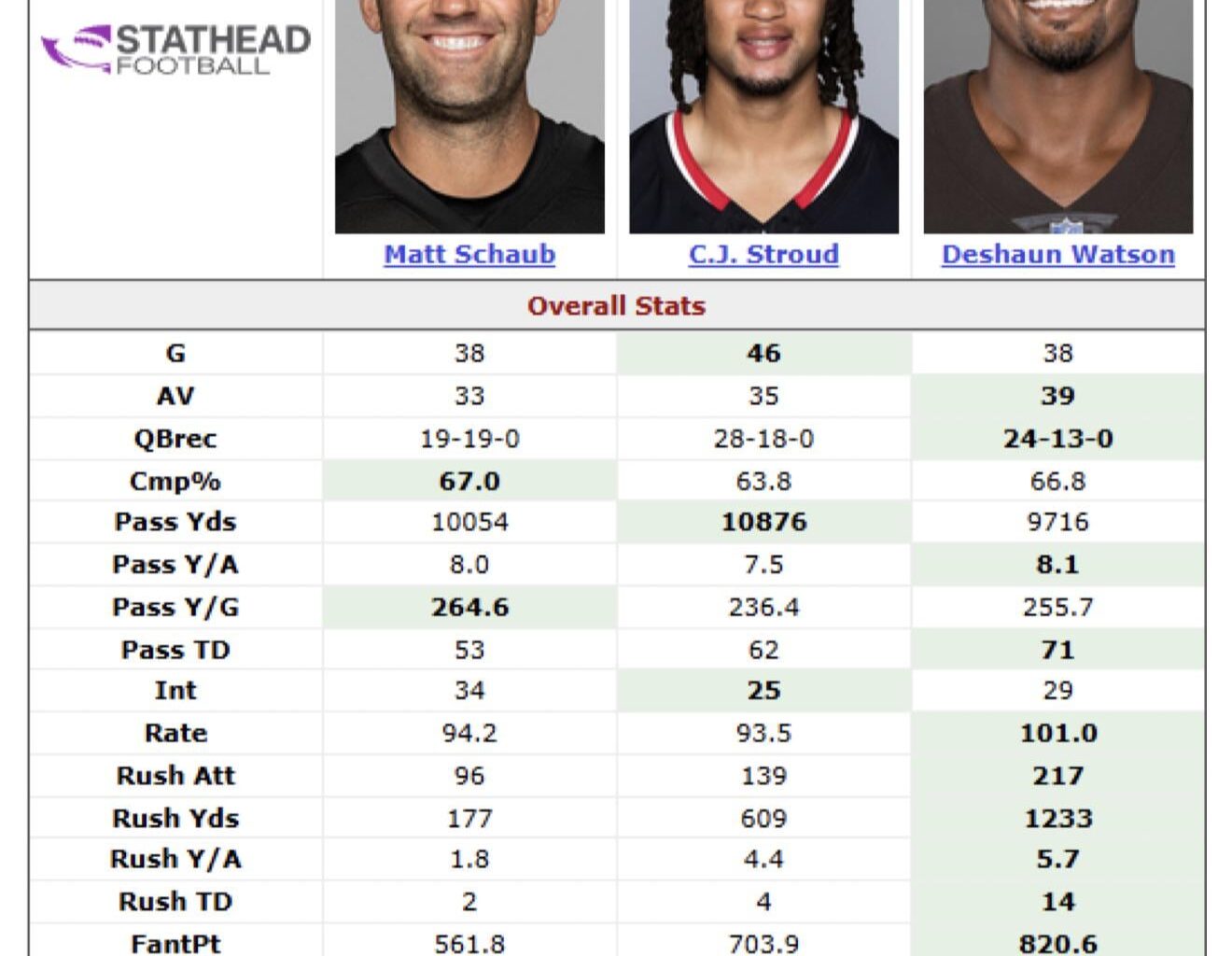 QBs comparison after year 3