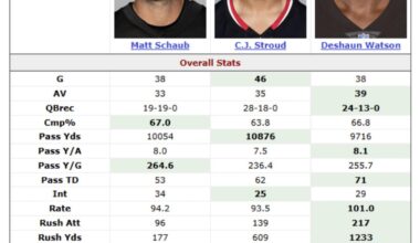 QBs comparison after year 3
