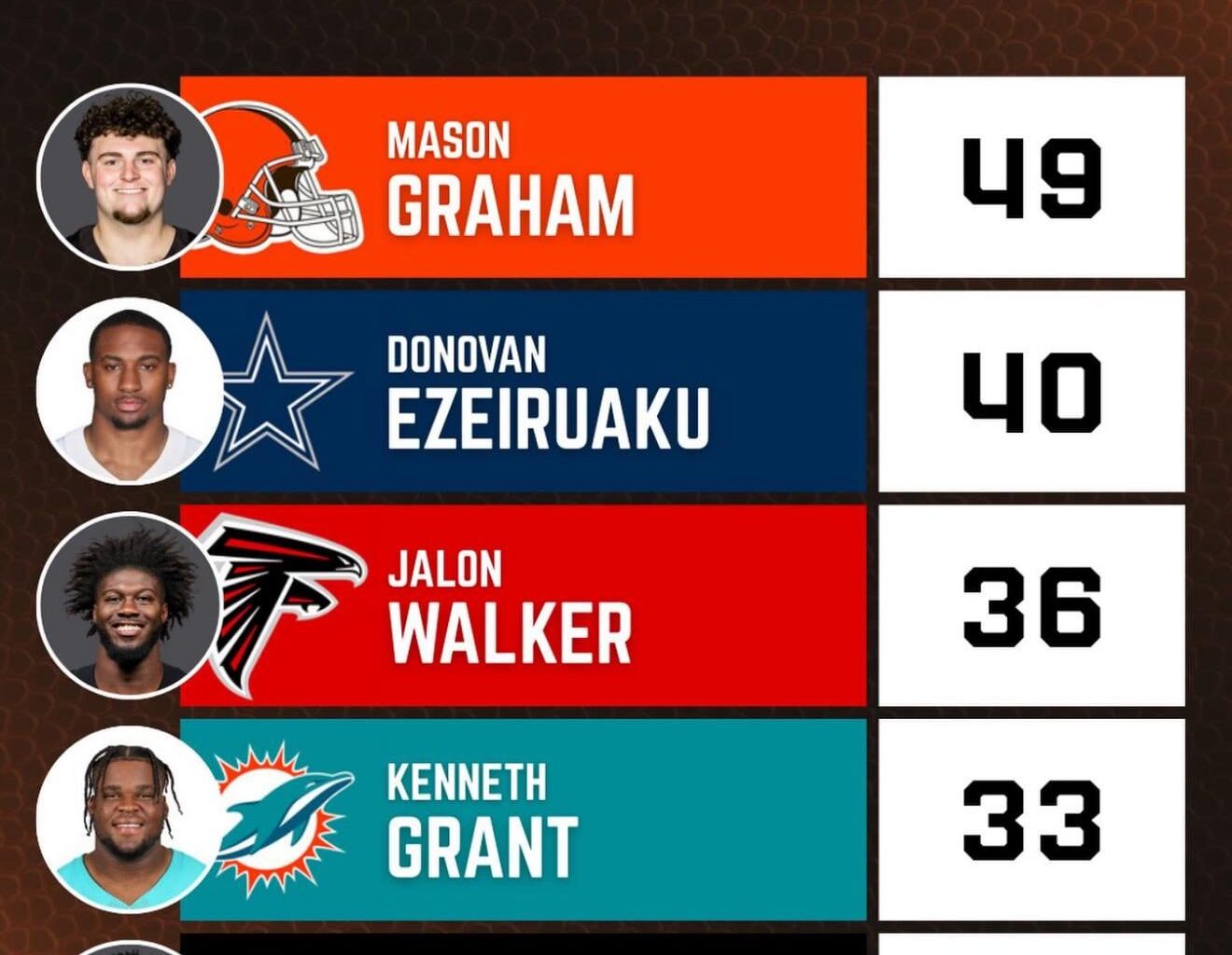 Mason Graham led all rookie DLinemen in tackles this season