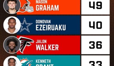 Mason Graham led all rookie DLinemen in tackles this season