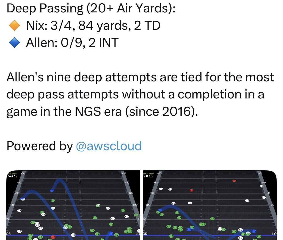 [Next Gen Stats] Bo Nix & Josh Allen Passing Charts. Deep Passing (20+ Air Yards): Nix: 3/4, 84 yards, 2 TD, Allen: 0/9, 2 INT. Allen's nine deep attempts are tied for the most deep pass attempts without a completion in a game in the NGS era (since 2016).