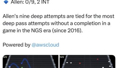 [Next Gen Stats] Bo Nix & Josh Allen Passing Charts. Deep Passing (20+ Air Yards): Nix: 3/4, 84 yards, 2 TD, Allen: 0/9, 2 INT. Allen's nine deep attempts are tied for the most deep pass attempts without a completion in a game in the NGS era (since 2016).