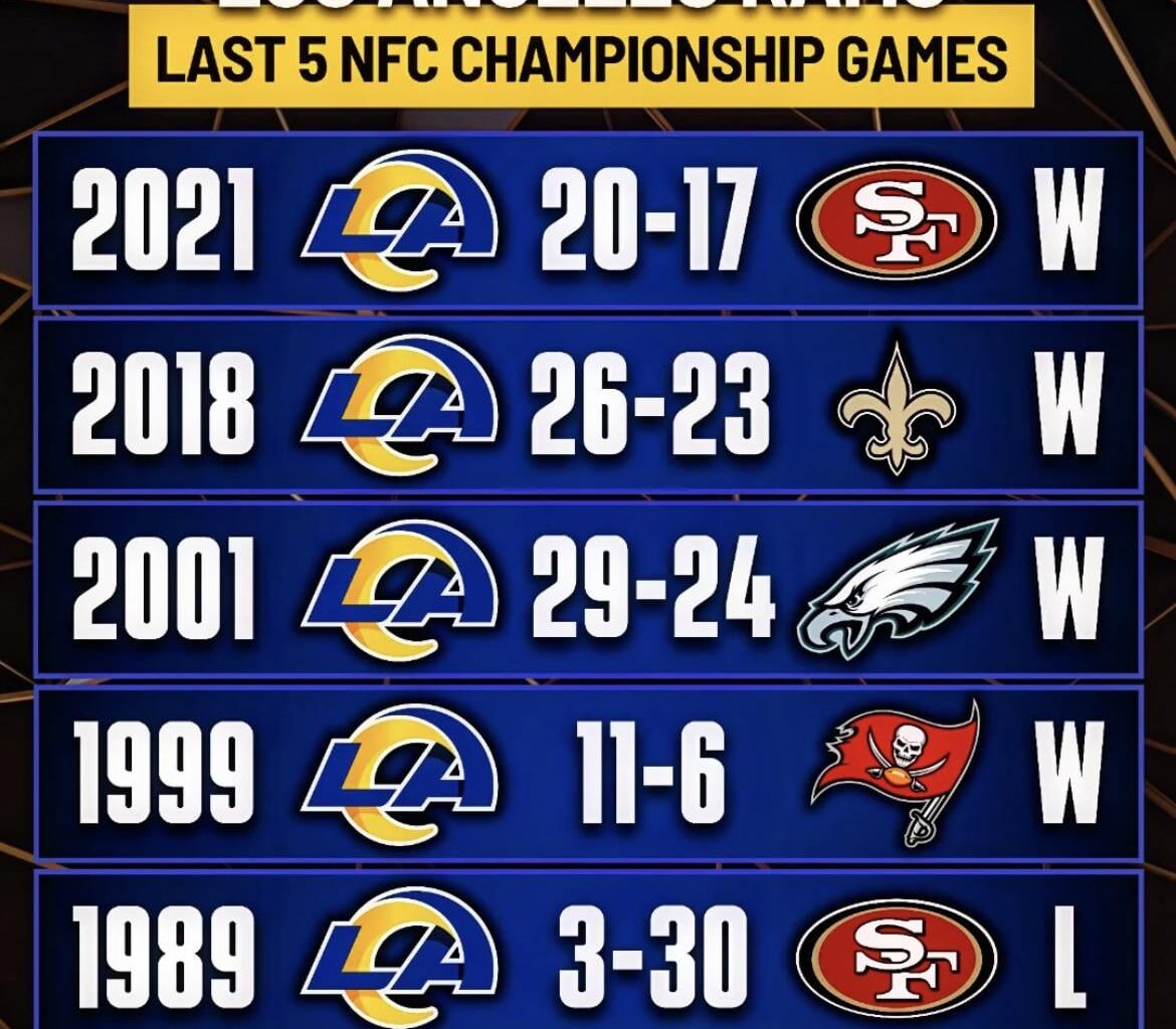 The Rams Have Not Lost A NFC Championship Since 89’