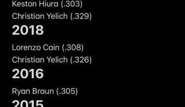 Every .300 average season for the Brewers since 2000 (min. 125 AB’s)