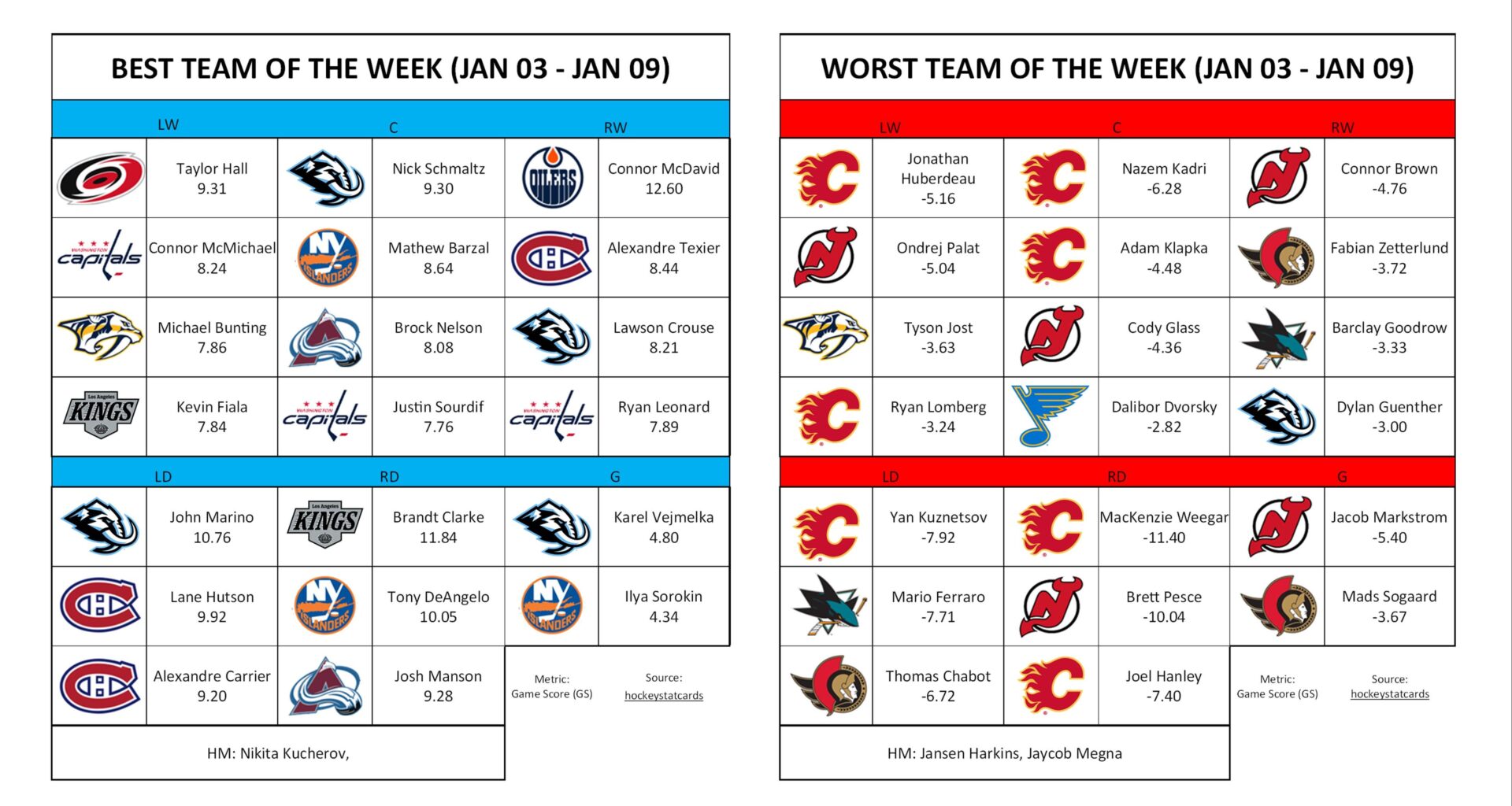 Best/Worst Team of the Week (Jan 03 - Jan 09)