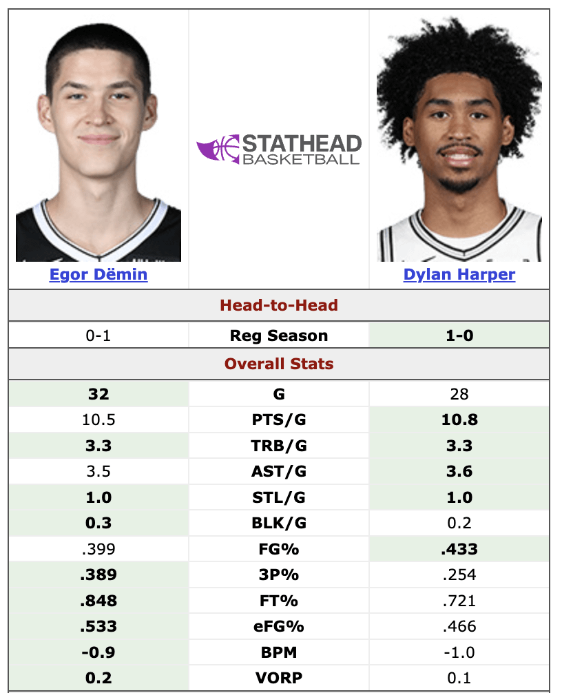 Egor Demin vs Dylan Harper