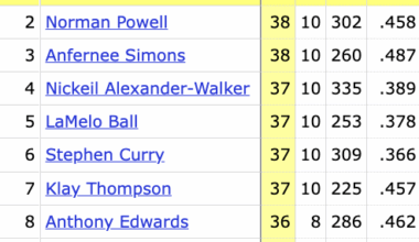 Trey Murphy III leads the NBA in threes made since January 1st — he's 40-for-98 (40.8%)