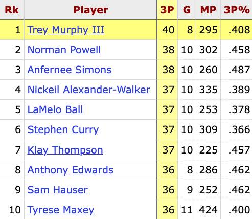 Trey Murphy III leads the NBA in threes made since January 1st — he's 40-for-98 (40.8%)