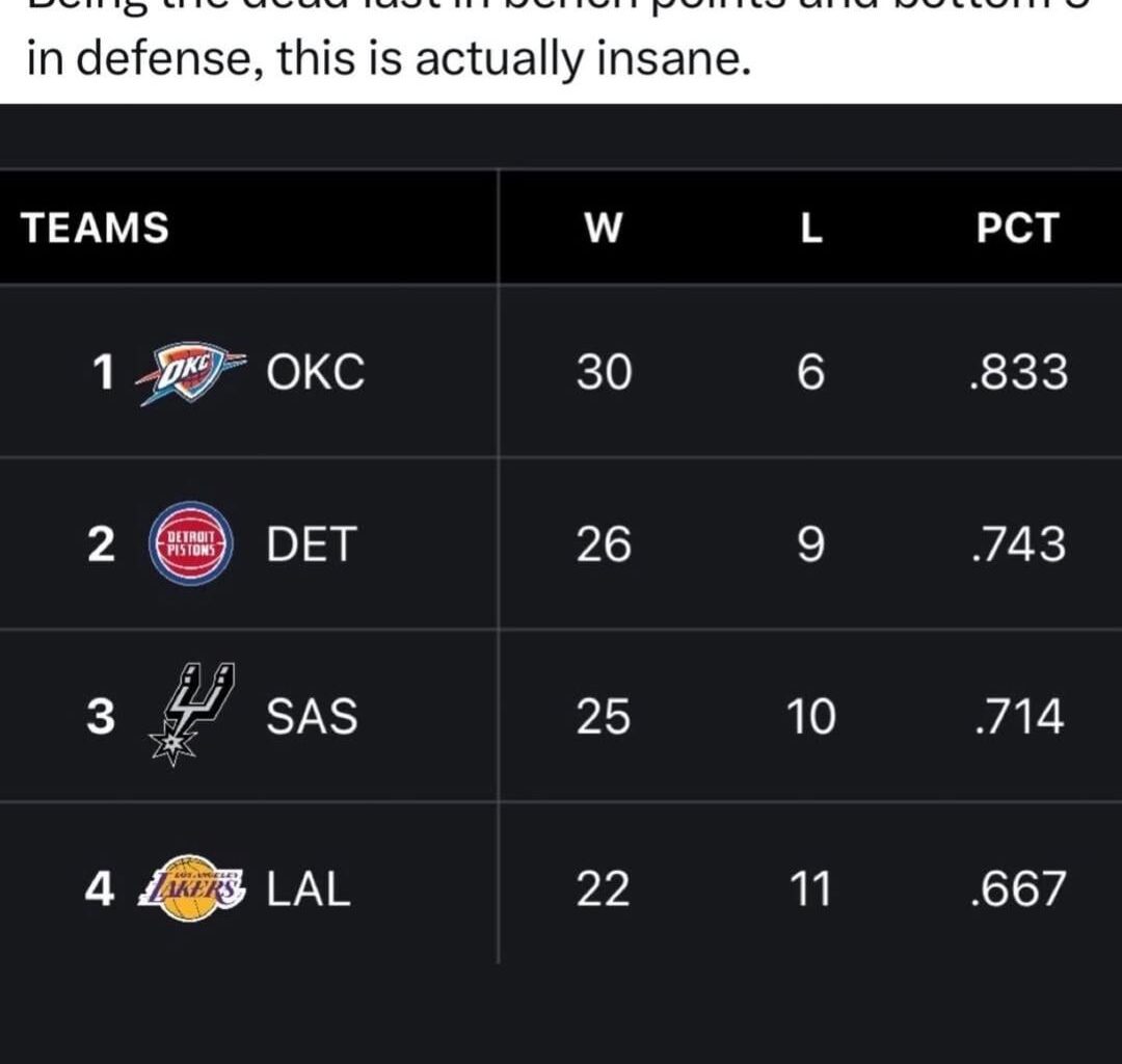 Lakers are a pretty good team.