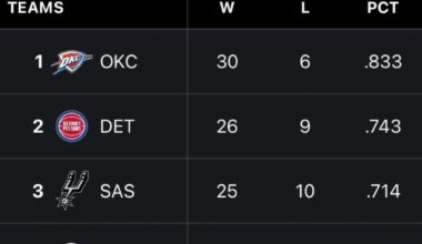 Lakers are a pretty good team.