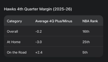 Hawks 4Q Margin this season. Why are we so bad at home?