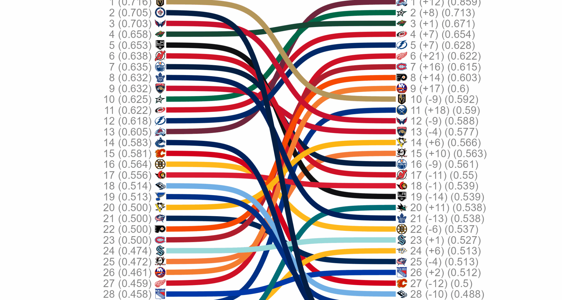 NHL Standings as of New Year's Day 2025 vs 2026