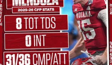 Fernando Mendoza on an absolutely dominant CFP run🔥