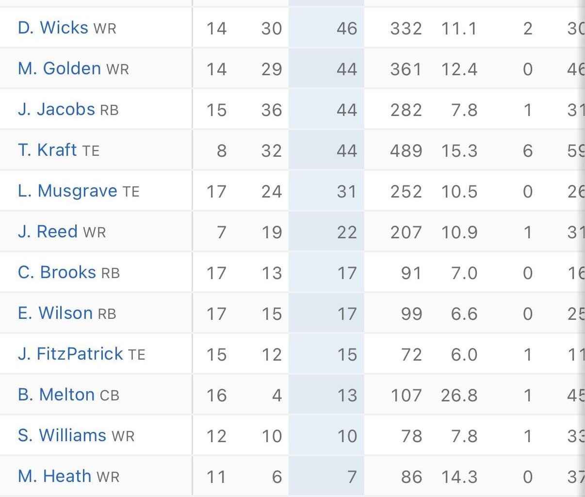 Random Stat of the Day: Golden, Jacobs & Kraft finished in a three way tie for 4th on the team in targets this season with 44 total.