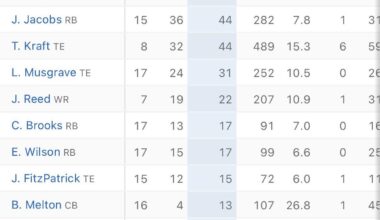 Random Stat of the Day: Golden, Jacobs & Kraft finished in a three way tie for 4th on the team in targets this season with 44 total.