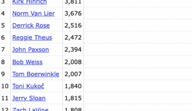Coby White passed Joakim Noah on the Bulls all-time assists leaderboard on Wednesday, moving into 14th place