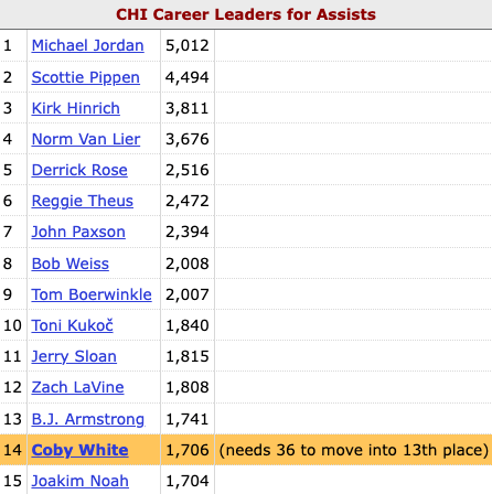 Coby White passed Joakim Noah on the Bulls all-time assists leaderboard on Wednesday, moving into 14th place