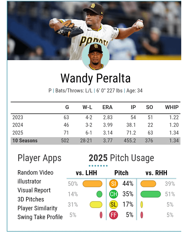 Padres' roster review: Wandy Peralta