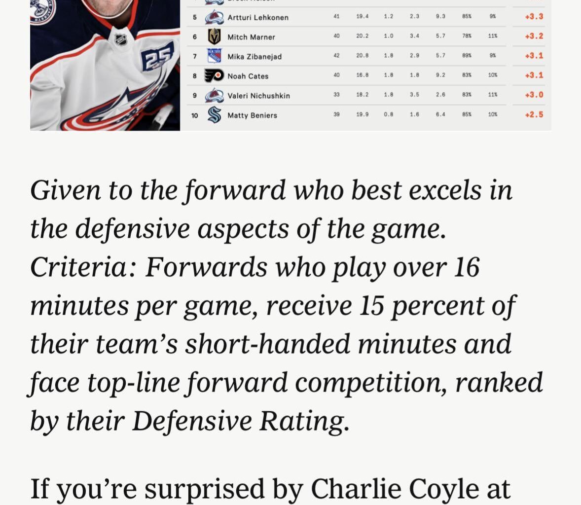 Charlie Coyle leads the athletic analytics Selke Trophy at the midway point of the year