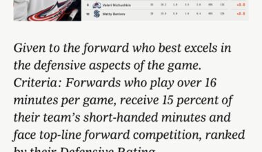 Charlie Coyle leads the athletic analytics Selke Trophy at the midway point of the year