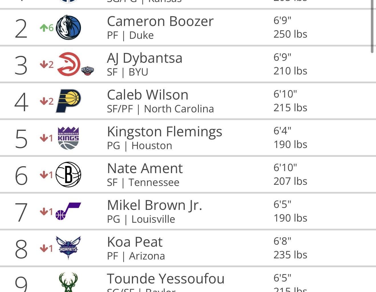 Tankathon spin after every L. FO has their shit together pulling the starters after we won a few. Good night corn eaters.