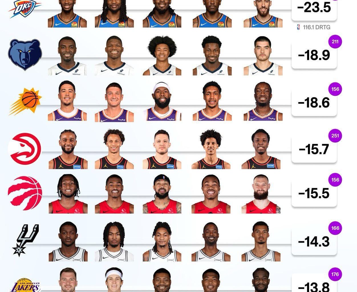 Best defensive lineups in the nba this season