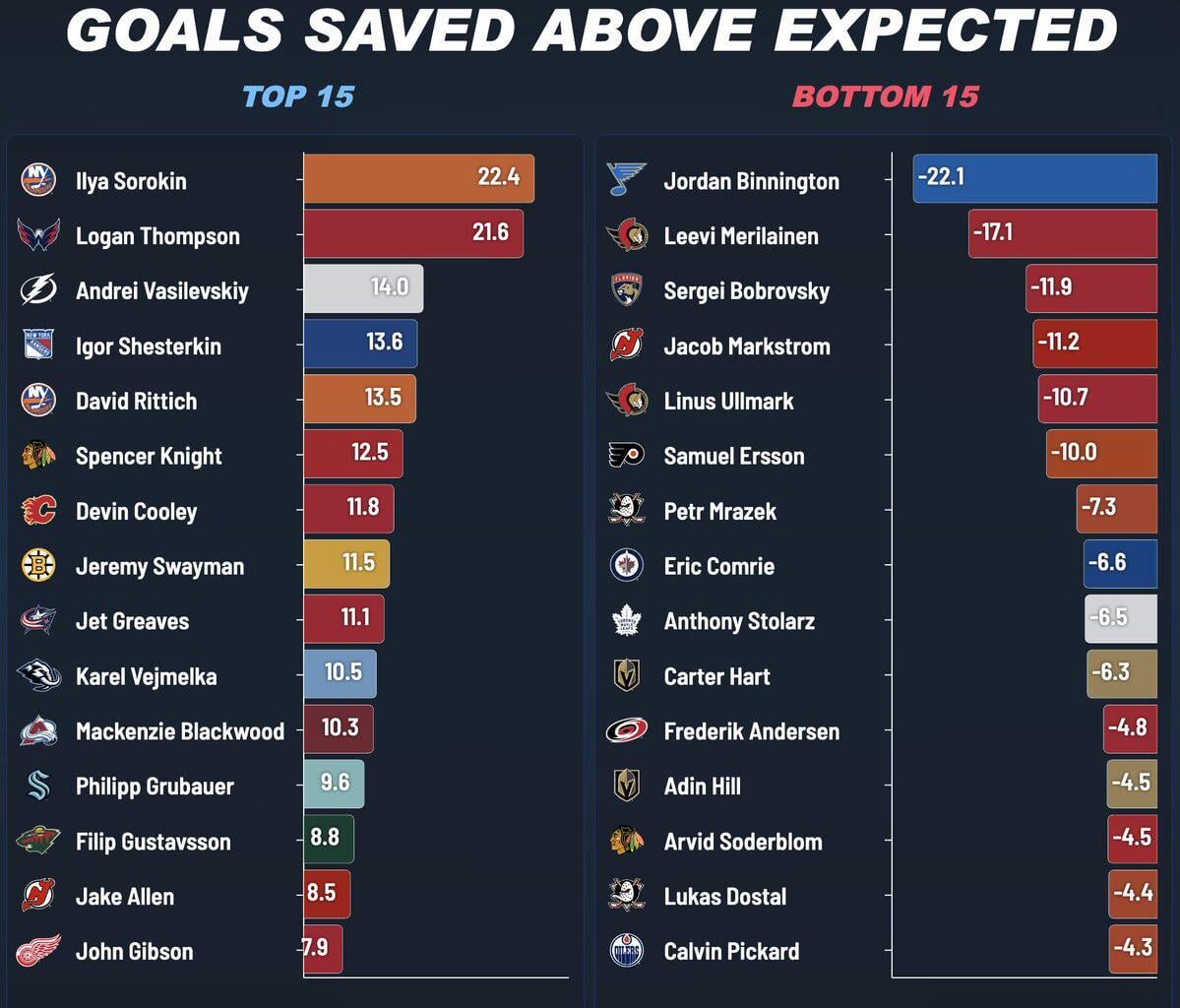 Karel Vejmelka is now a top 10 goaltender. (Vanecek is 61st)