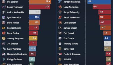 Karel Vejmelka is now a top 10 goaltender. (Vanecek is 61st)