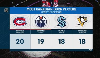The Canadiens have dressed the most Canadians (20) in the league this season