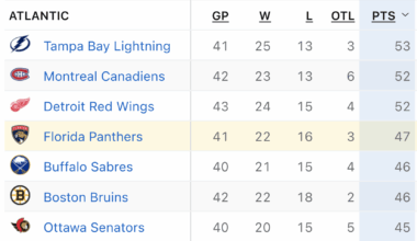 [State of the Panthers] We are officially at the halfway point of the season. How much do you like our chances to go on a run in the 2nd half?