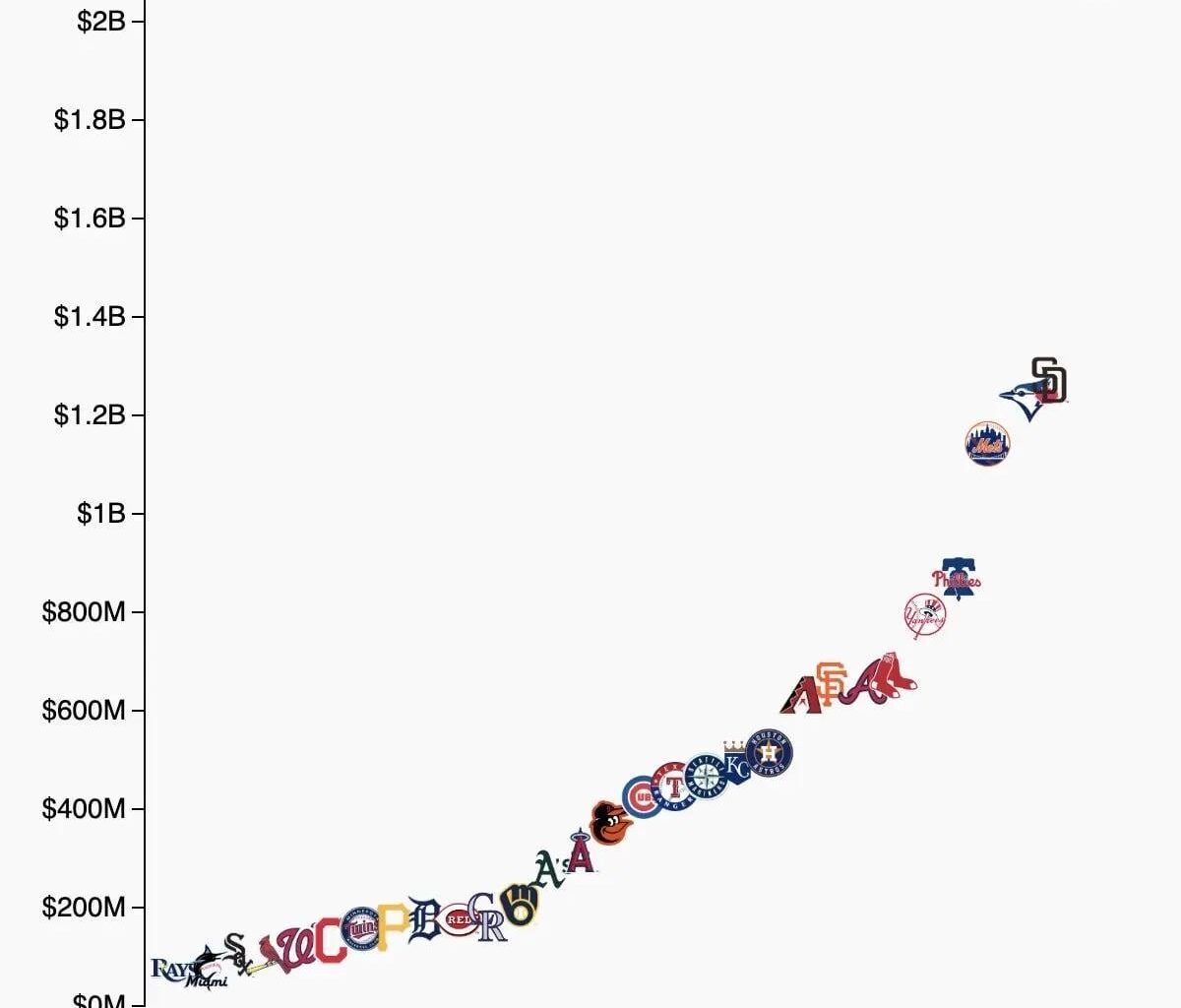 We’re bottom of the league in guaranteed salary… thoughts?